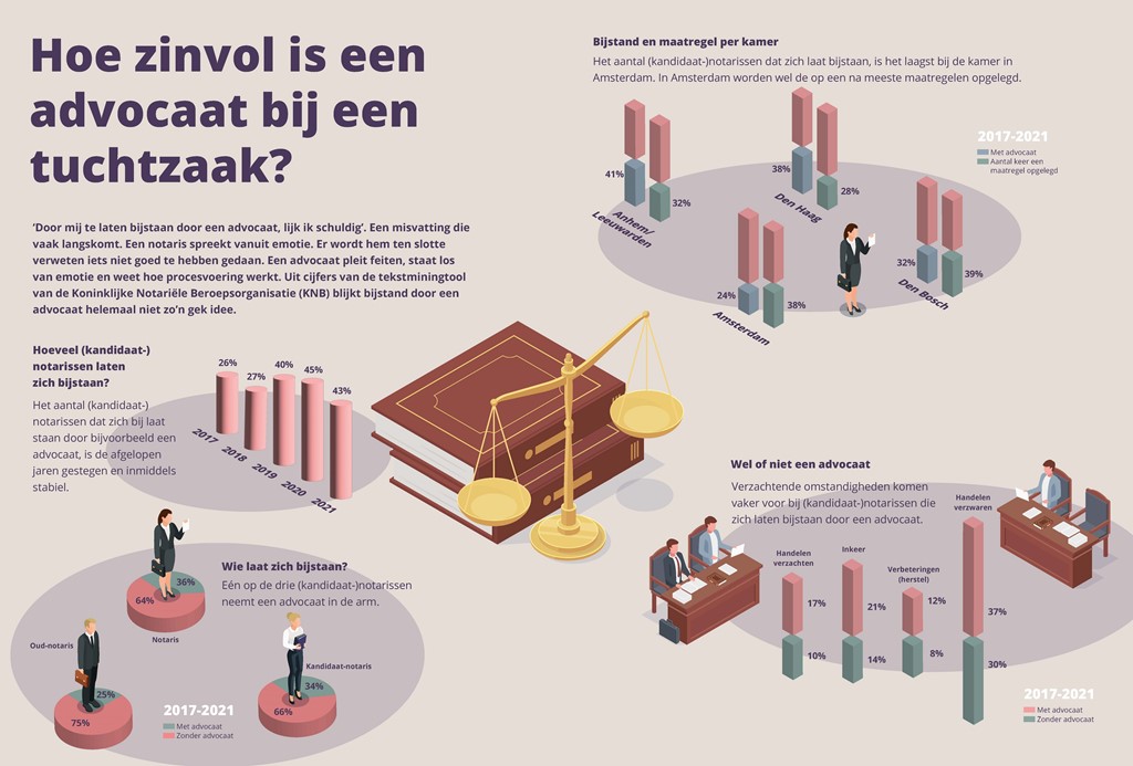 Infographic advocaat bij tuchtzaak