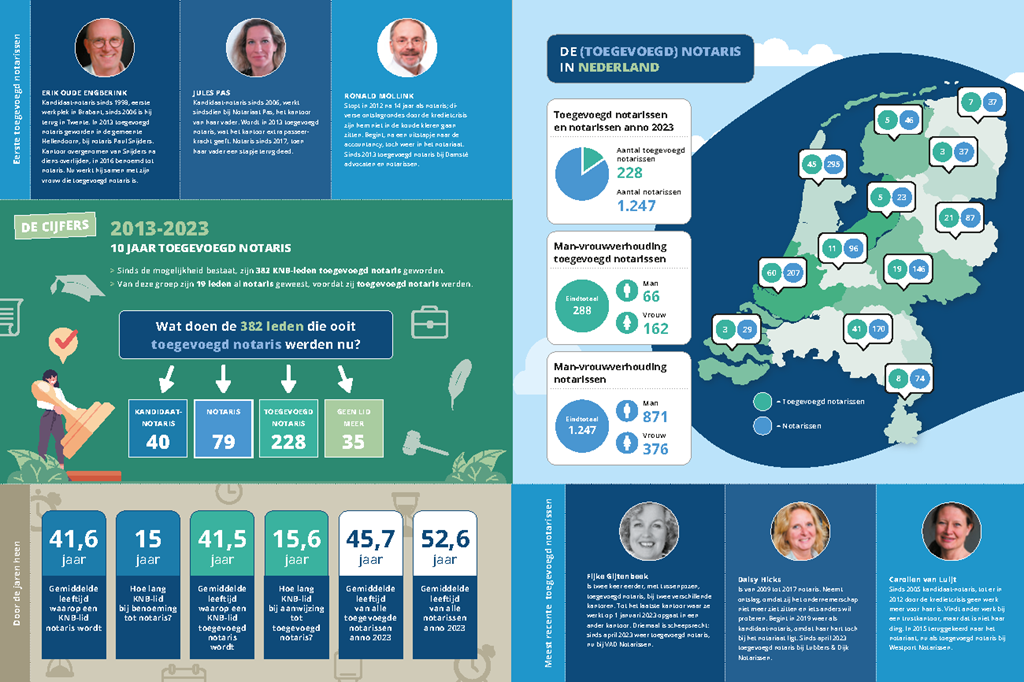 Afbeelding infographic 10 jaar toeno
