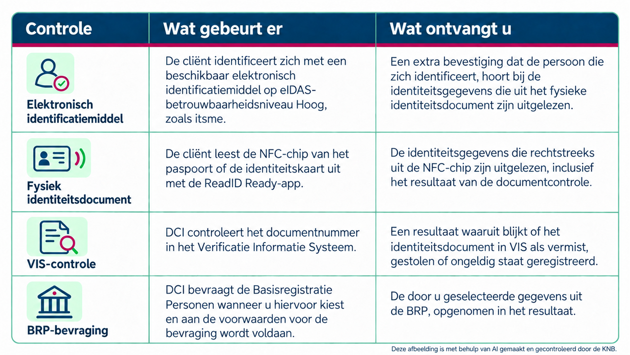 controles en resultaten