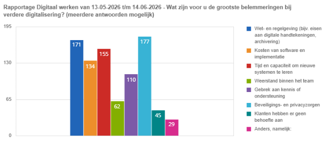 Staafdiagram wat zijn de grootste belemmeringen voor digitalisering