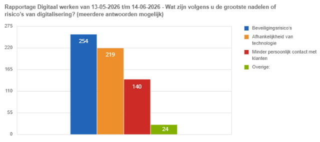 Staafdiagram wat zijn de grootste nadelen van digitalisering