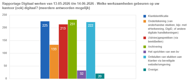 staafdiagram welke werkzaamheden gebeuren digitaal